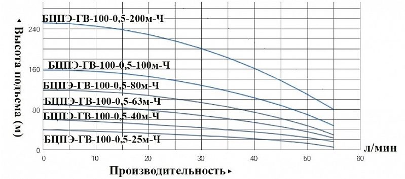 Фото Насос Vodotok БЦПЭ-ГВ-100-0.5-200м-Ч 2