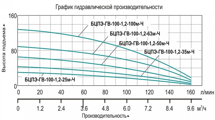Фото Насос Vodotok БЦПЭ-ГВ-100-1.2-63м-Ч 1