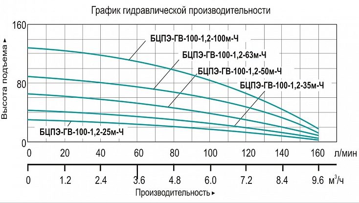 Фото Насос Vodotok БЦПЭ-ГВ-100-1.2-100м-Ч 2