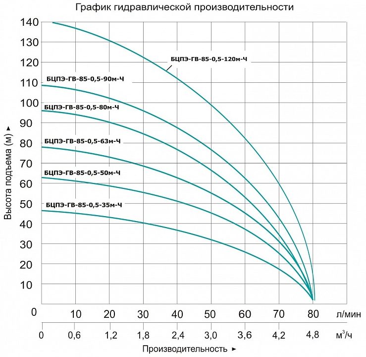 Фото Насос Vodotok БЦПЭ-ГВ-85-0.5-40м-Ч 1