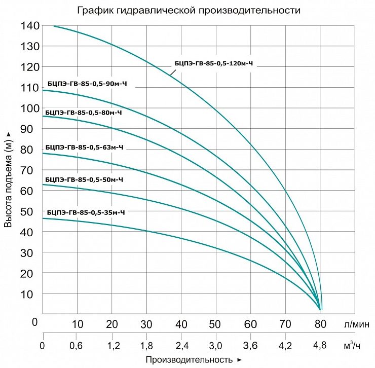 Фото Насос Vodotok БЦПЭ-ГВ-85-0.5-50м-Ч 1