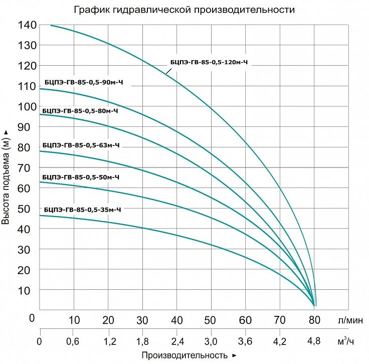 Фото Насос Vodotok БЦПЭ-ГВ-85-0.5-63м-Ч 1