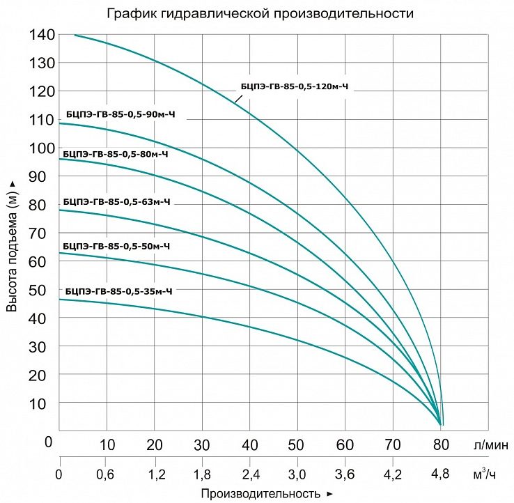 Фото Насос Vodotok БЦПЭ-ГВ-85-0.5-90м-Ч 1