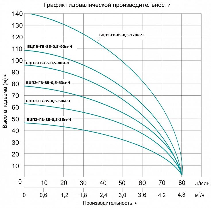 Фото Насос Vodotok БЦПЭ-ГВ-85-0.5-120м-Ч 1