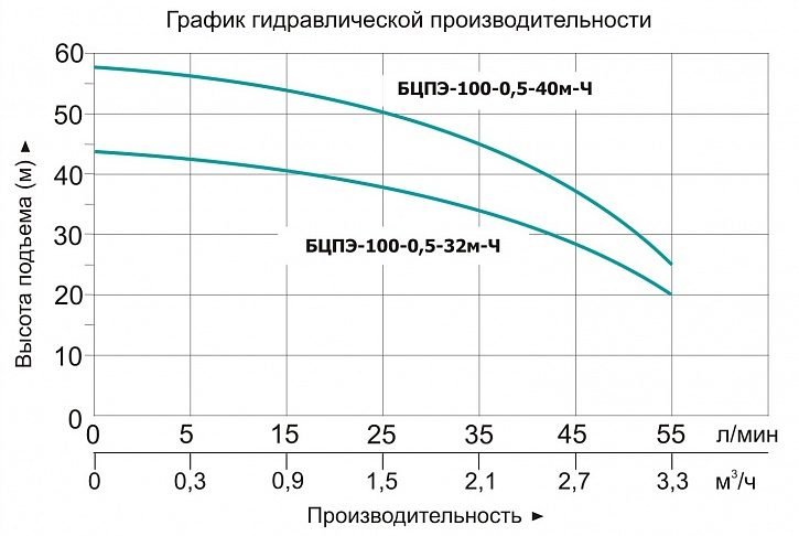 Фото Насос Vodotok БЦПЭ-100-0.5-40м-Ч 1
