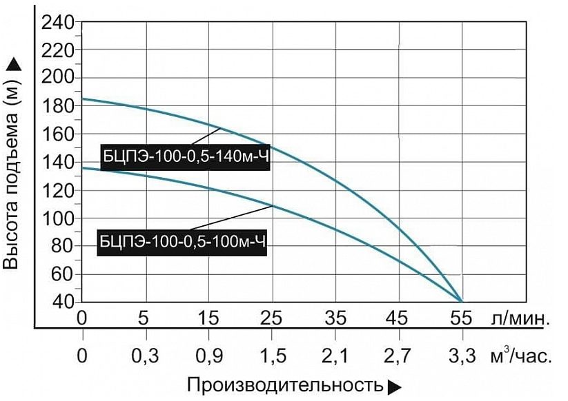 Фото Насос Vodotok БЦПЭ-100-0.5.-100м-Ч 1