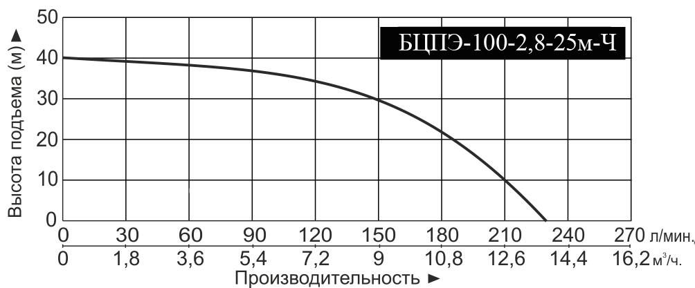 Фото Насос погружной скважинный Vodotok БЦПЭ-100-2.8 -25м-Ч 1