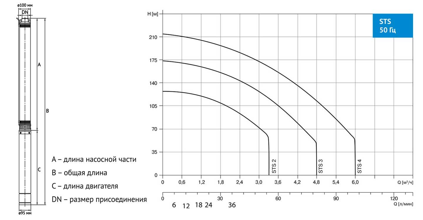 Фото Насос Waterstry STS 3-150 1х230V 2,2kW 50Hz 2