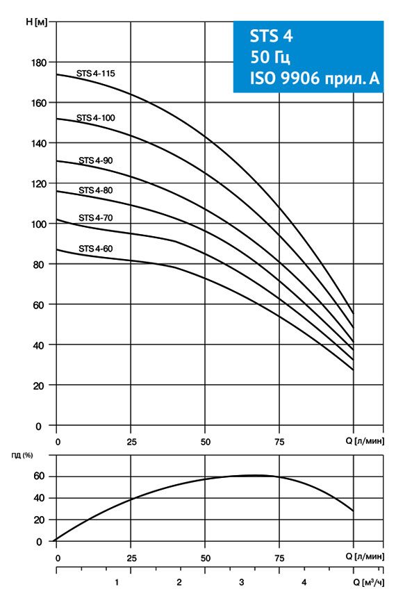 Фото Насос Waterstry STS 3-150 1х230V 2,2kW 50Hz 1