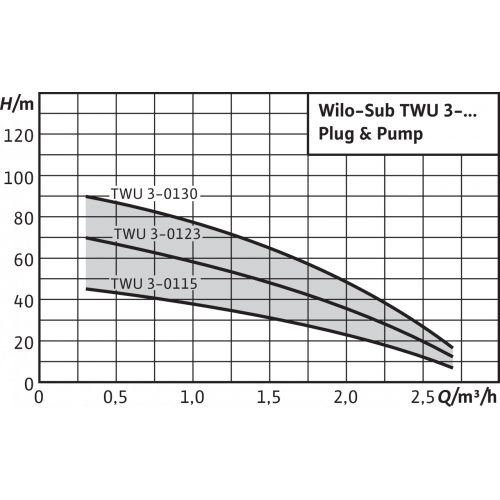 Фото Насос Wilo TWU 3-0123 EM-PnP(2/DS) 2