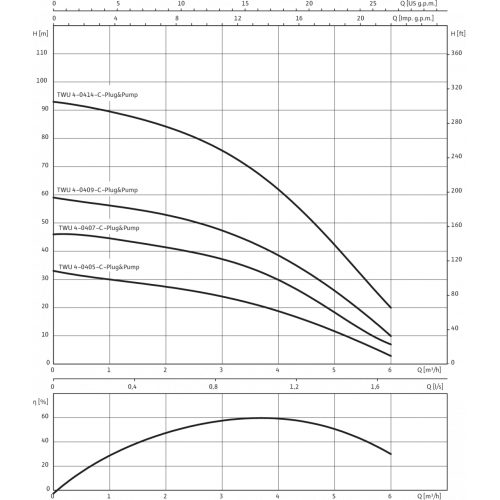 Фото Насос Wilo TWU 4-0407-EM-C-PnP(2/DS) 1