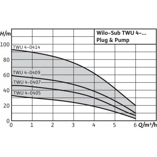 Фото Насос Wilo TWU 4-0407-EM-C-PnP(2/DS) 3