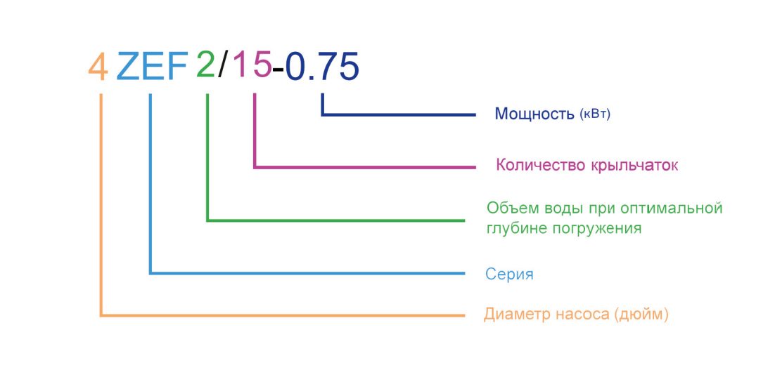 Фото Насос скважинный центробежный ZEGOR 3.5ZEF2/12-0.75kw-50m 1