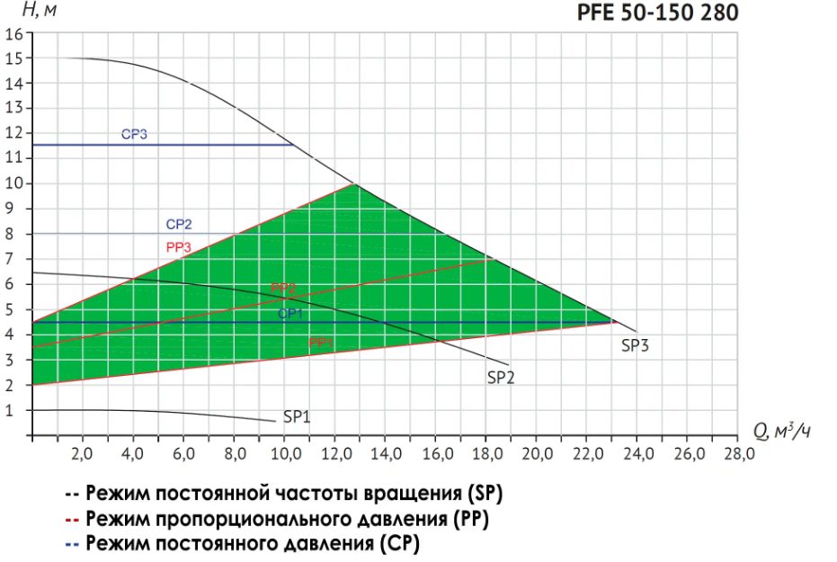 Фото Циркуляционный насос Unipump PFE 50-150 280 1