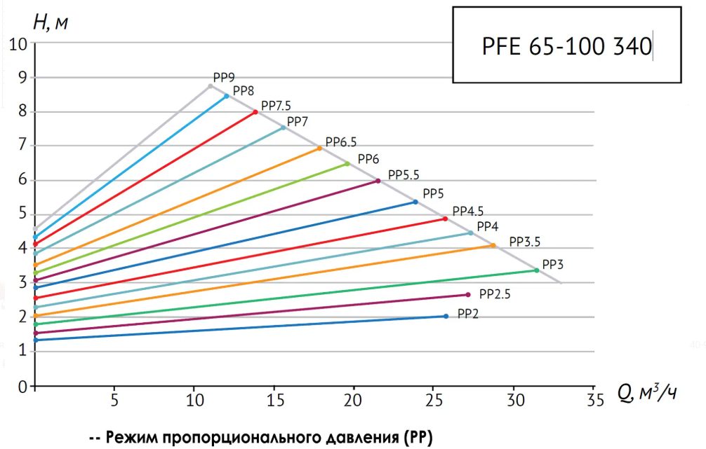 Фото Циркуляционный насос Unipump PFE 65-100 340 2