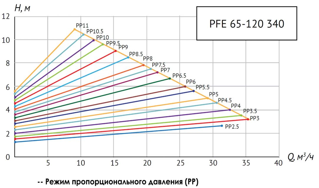 Фото Циркуляционный насос Unipump PFE 65-120 340 2