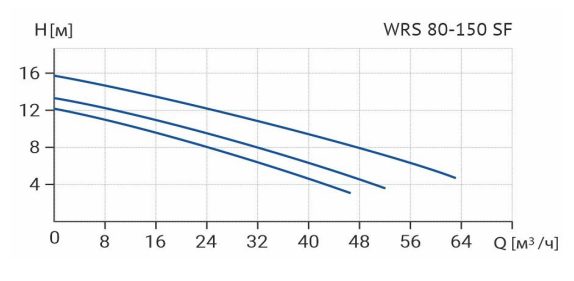 Фото Циркуляционный насос WELLMIX WRS 80-150SF (3скорости, 380V) NEW 1