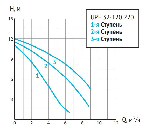 Фото Насос циркуляц. (отопл.) Unipump UPF 32-120 220 3-х скоростной 1