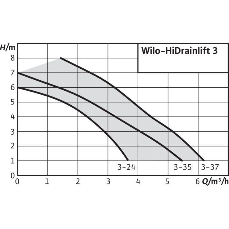 Фото Насосная станция Wilo HiDrainlift 3-24 2