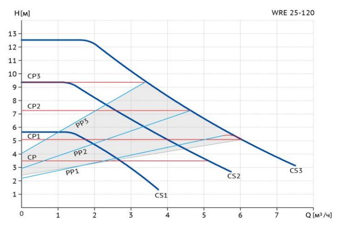 Фото Циркуляционный насос WELLMIX WRE 25/120-180 2