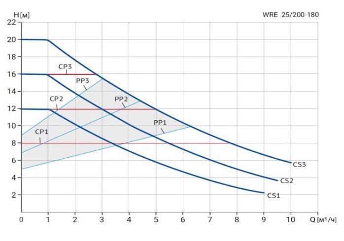 Фото Циркуляционный насос WELLMIX WRE 25/200-180 1