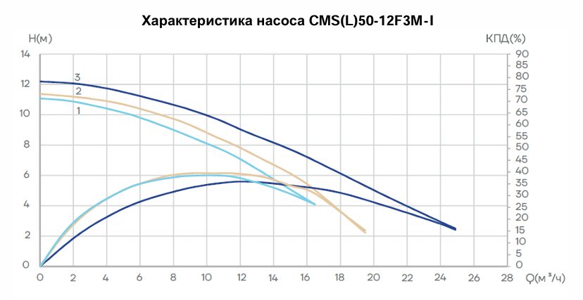 Фото Циркуляционный насос Aikon CMS(L)50-12F3M-I 1