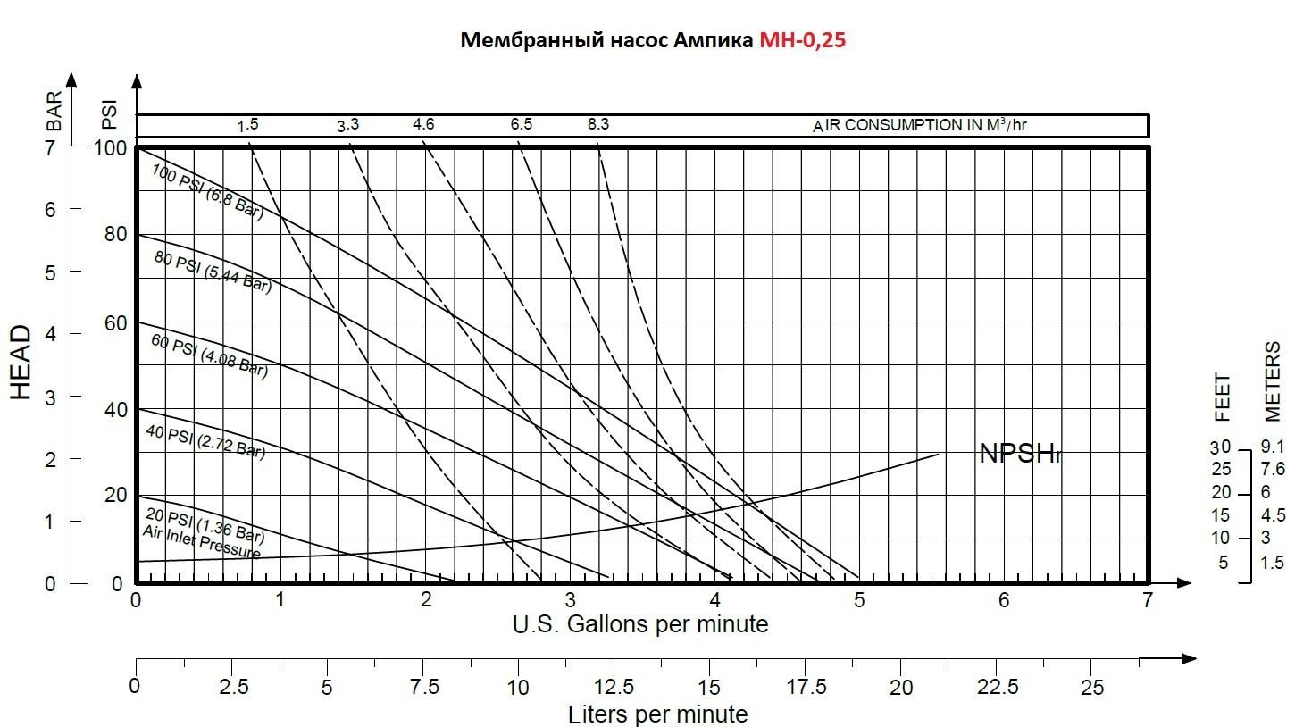 Фото Мембранный насос Ампика МН-0,25-PP/PTFE 1