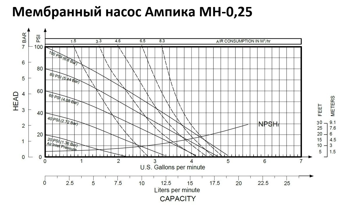 Фото Мембранный насос Ампика МН-0,25-PVDF/PTFE 1