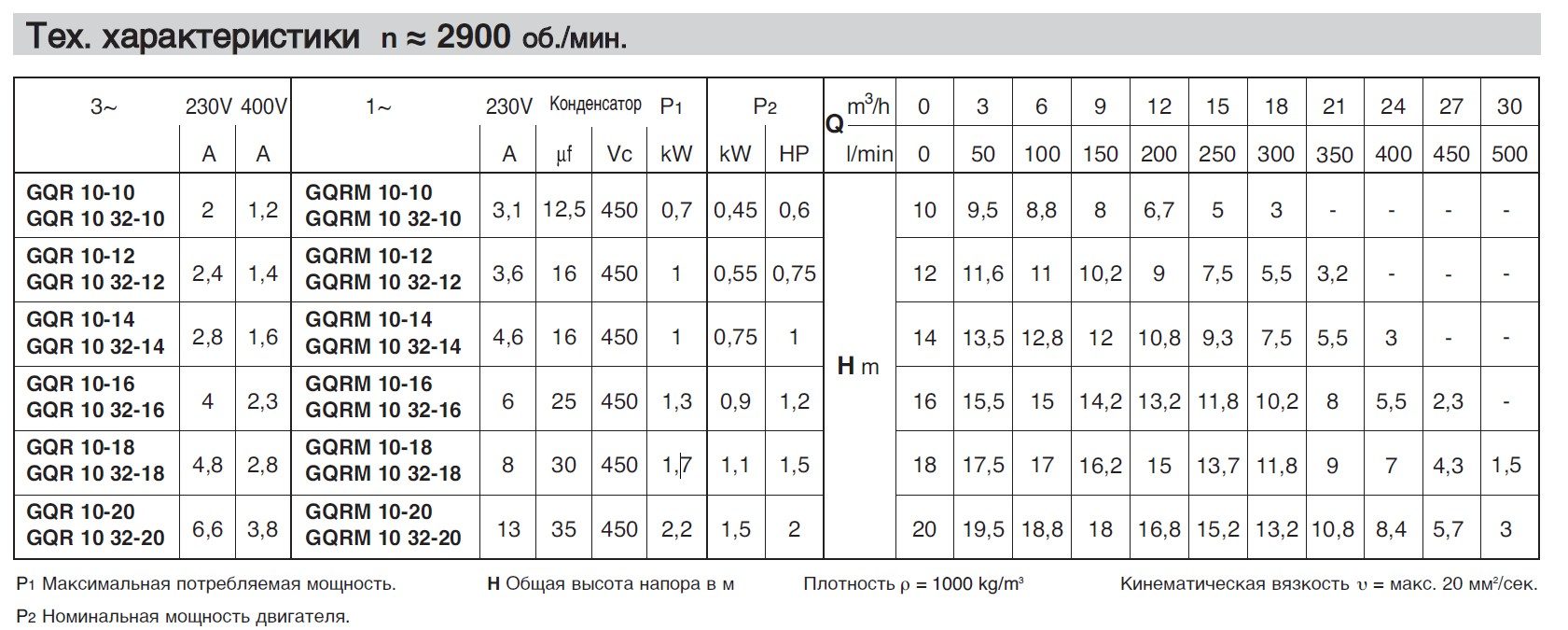 Фото Насос Calpeda GQR 10 32-10 2