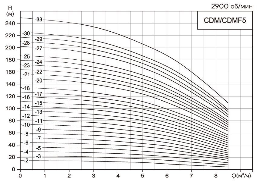Фото Насос CNP CDM5-12, 2.2 кВт, станд. фланец, 3х220В/3х380В, 50 Гц, чугун, 70 С 1