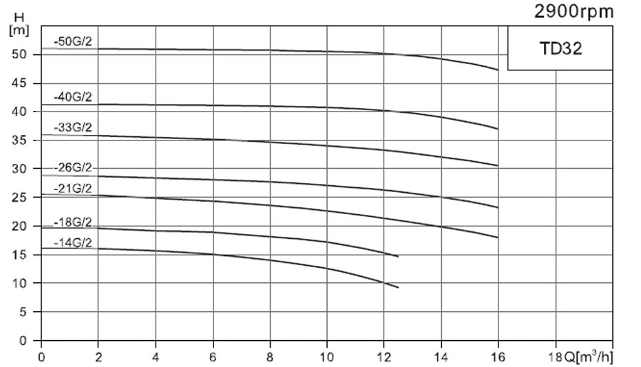 Фото Насос CNP TD 32-18G/2, 1,1 кВт, 3х220В/3х380В, 50 Гц, чугун, 12 бар 1