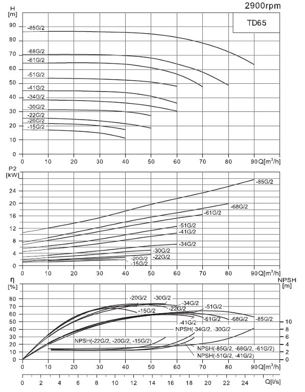Фото Насос CNP TD 65-22G/2, 4 кВт, 3х380В, 50 Гц, чугун, 12 бар 1