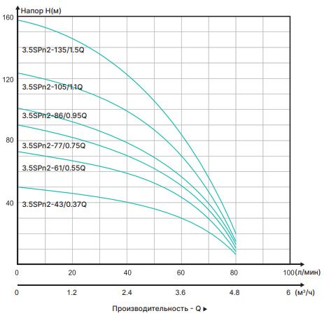 Фото Насос скважинный Onis SP 3.5SPn2-43/0.37Q 1