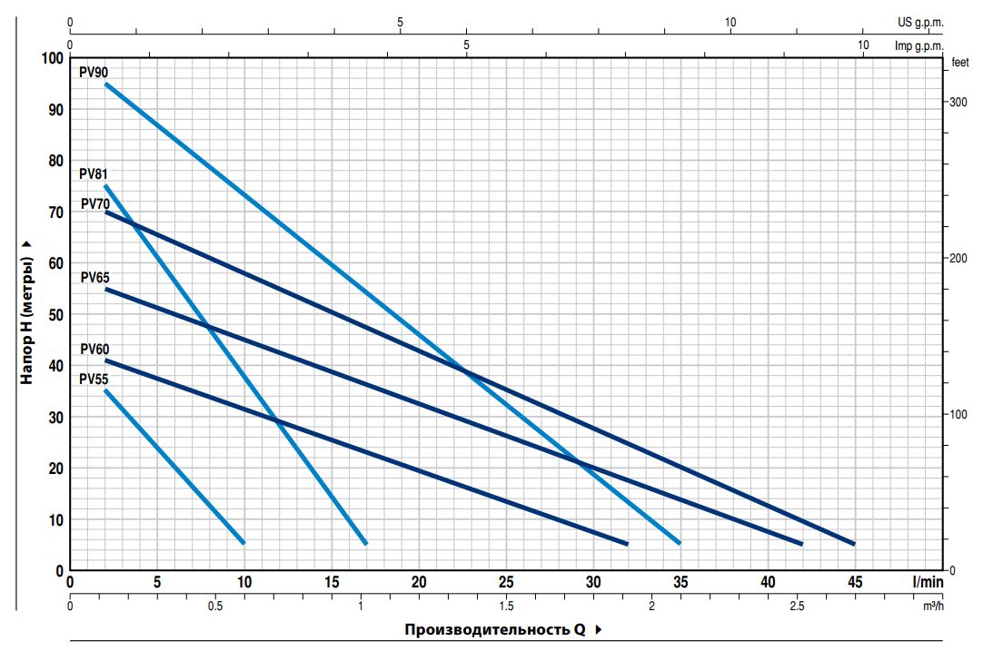 Фото Насос Pedrollo PV 55 - EPDM 1