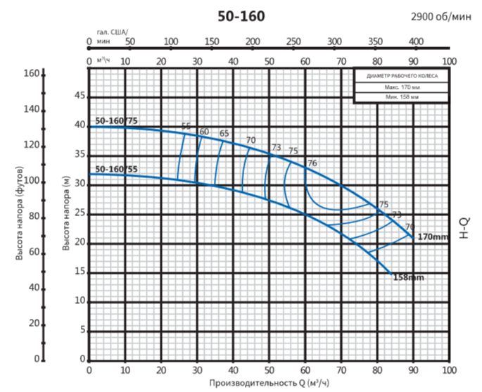 Фото Насос центробежный моноблочный Purity PSTC 50-160/75 (N) 1