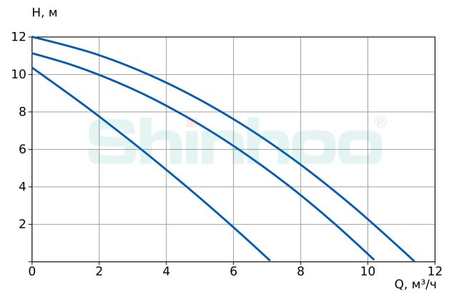 Фото Насос циркуляционный SHINHOO BASIC PRO 32-12S 2