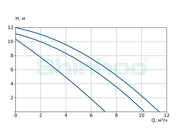 Фото Насос циркуляционный SHINHOO BASIC PRO 32-12SF 1