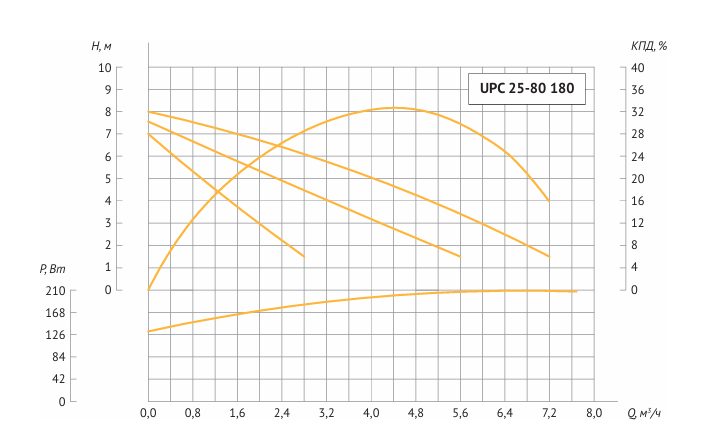 Фото Насос Unipump UPC 25-80 180 1