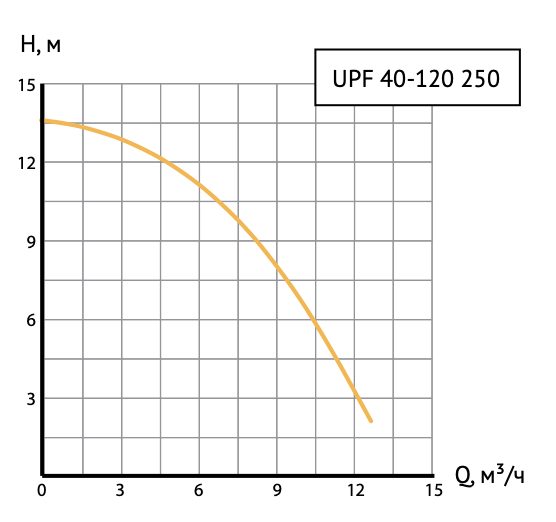 Фото Насос циркуляционный Unipump UPF 40-120 250 3