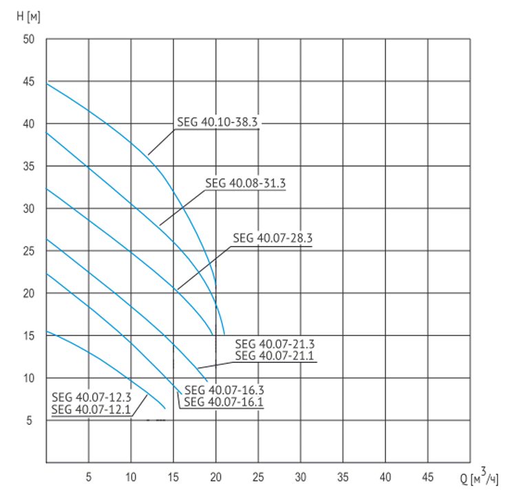 Фото Насос Waterstry SEG 40.07-16.3, 380V, 50Hz, 1.2kW, 10m, DN40 1