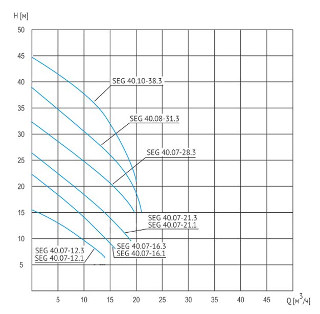 Фото Насос Waterstry SEG 40.07-21.3, 380V, 50Hz, 1.5kW, 10m, DN40 1