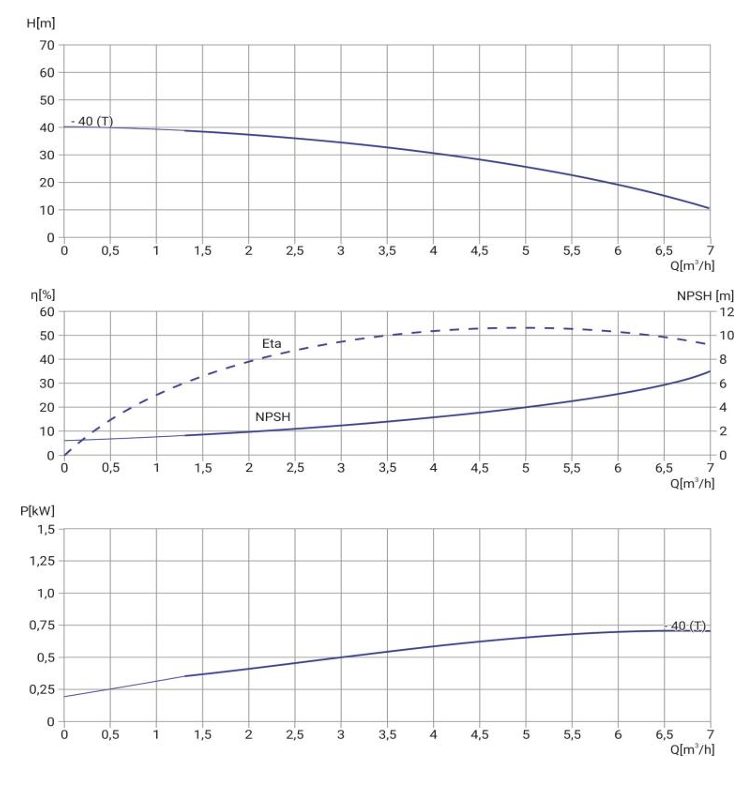 Фото Многоступенчатый насос WELLMIX CMI 4-40T-BQCE (3х380В, 0,75кВт) 1