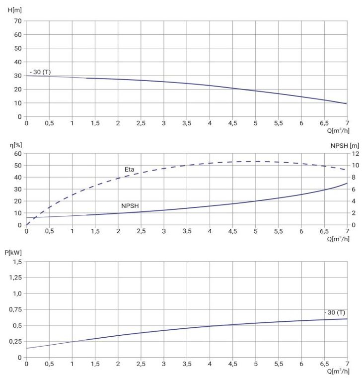 Фото Многоступенчатый насос WELLMIX CMI 4-30T-BQCE (3х380В, 0,55кВт) 1