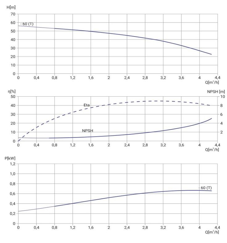 Фото Многоступенчатый насос WELLMIX CMI 2-60-BQCE (1х220В, 0,75кВт) 1