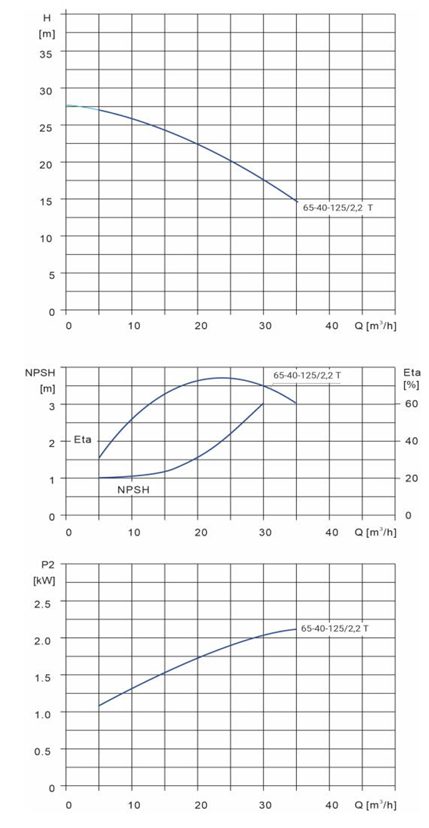 Фото Моноблочный насос WELLMIX NBS 65-40-125_2.2_220_BQCE 1