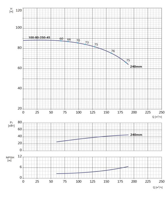 Фото Моноблочный насос WELLMIX NBW 100-80-250-45.0/2-380-G-BQQE 1