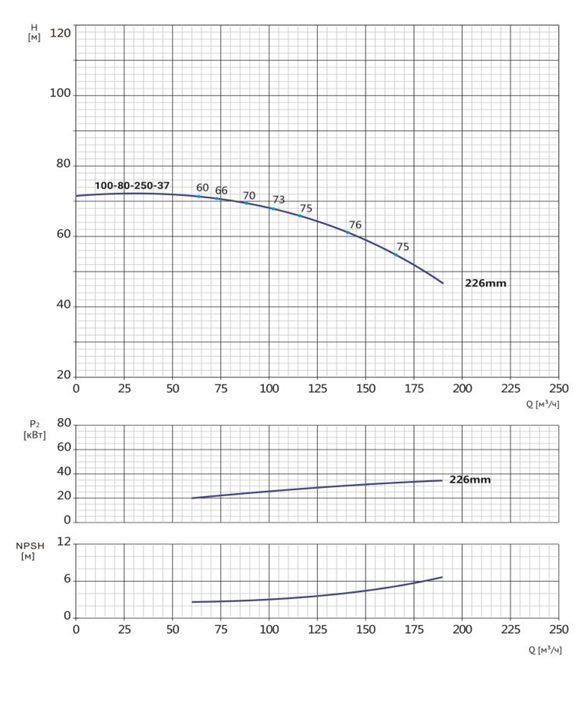 Фото Моноблочный насос WELLMIX NBW 100-80-250-37.0/2-380-G-BQQE 1