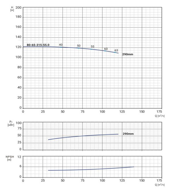 Фото Моноблочный насос WELLMIX NBW 80-65-315-55.0/2-380-G-BQQE 1