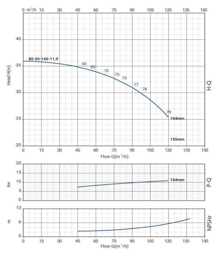 Фото Моноблочный насос WELLMIX NBW 80-65-160-11.0/2-380-G-BQQE 1
