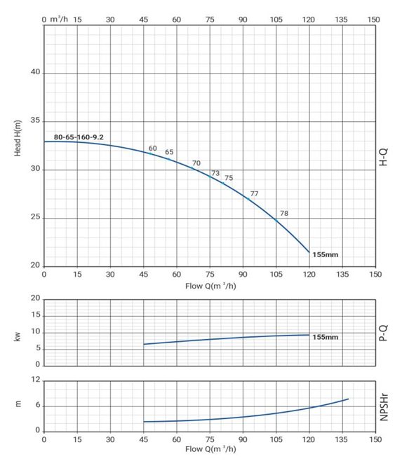 Фото Моноблочный насос WELLMIX NBW 80-65-160-9.2/2-380-G-BQQE 1